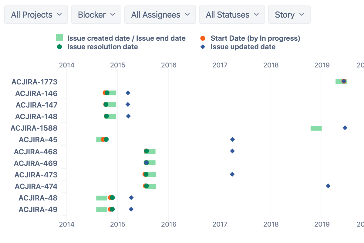 Date-time bar chart of created and closed Jira issues