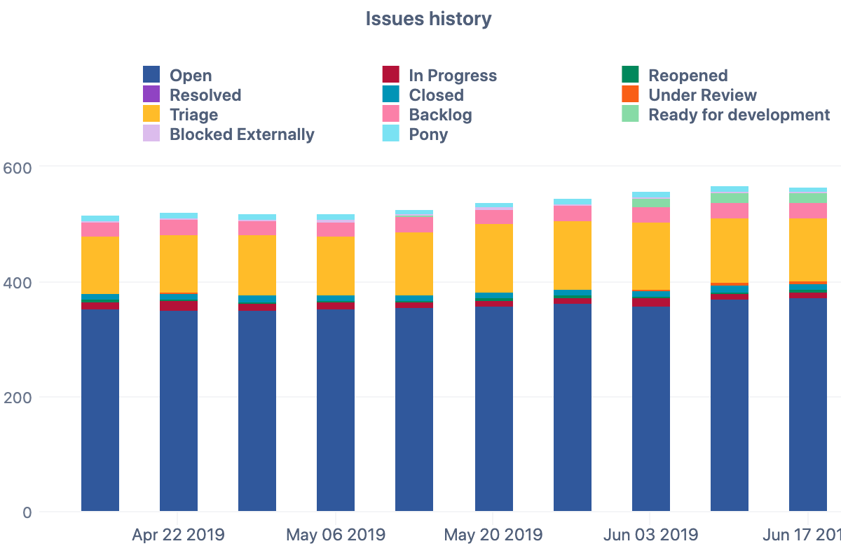 History of unresolved Jira issue statuses report