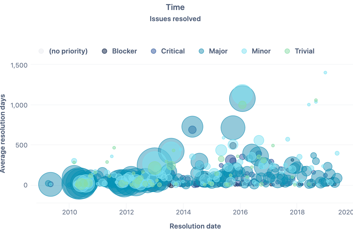 Report of resolved Jira issues and resolution days