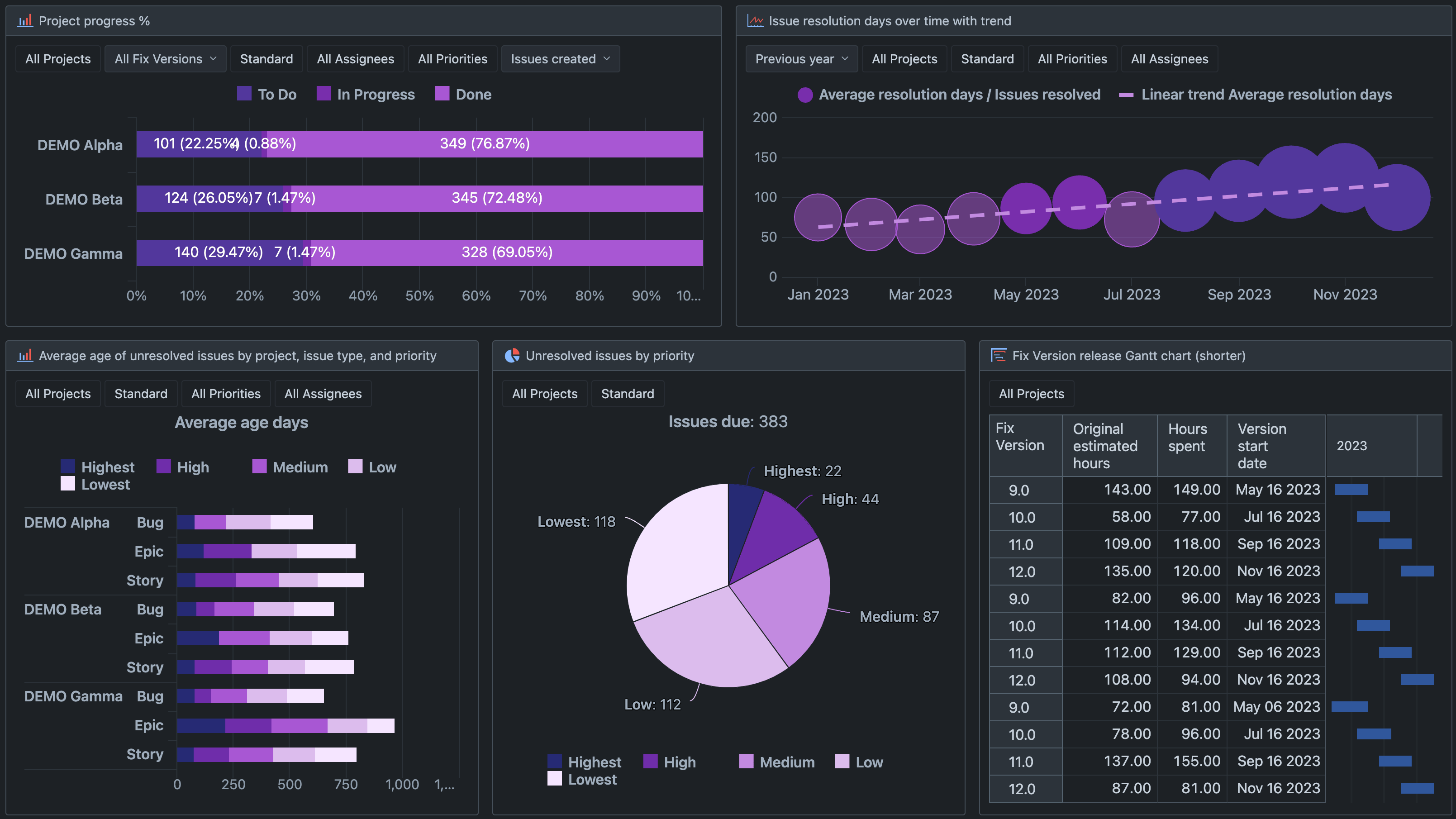 Dark-mode eazyBI wallboards